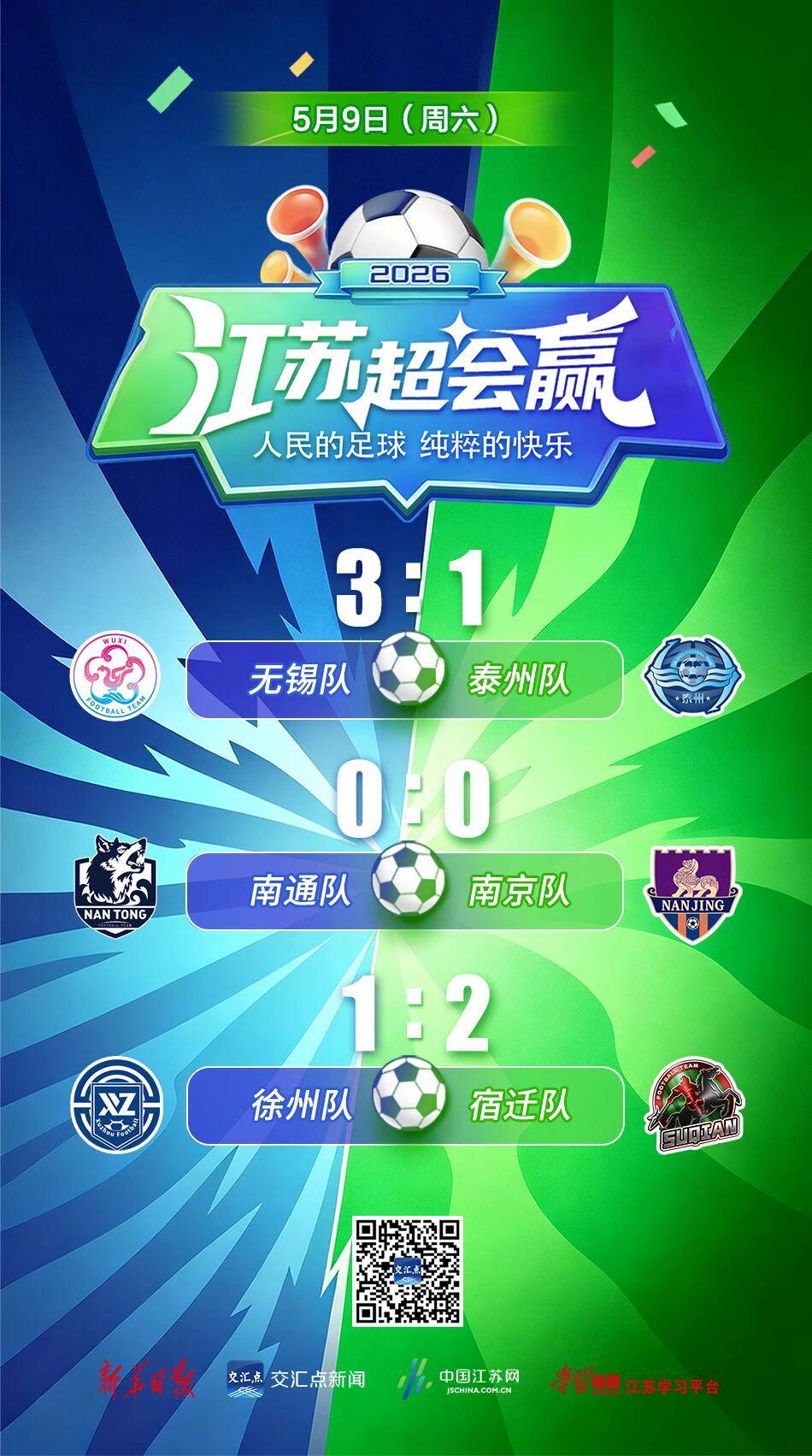 蜘蛛直播登录入口-“苏超”第五周比赛结束，最新战报出炉：徐州1:2宿迁，南通0:0南京，无锡3:1泰州
